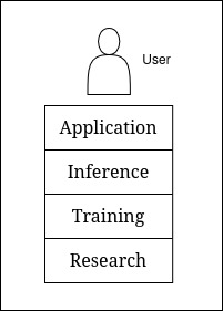 Image showing the user, application, inference, training, research layers